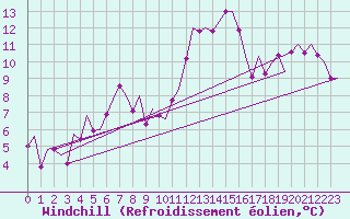 Courbe du refroidissement olien pour Svolvaer / Helle