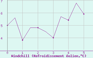 Courbe du refroidissement olien pour Svolvaer / Helle