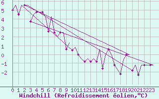 Courbe du refroidissement olien pour Murmansk