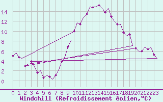 Courbe du refroidissement olien pour Berlin-Tegel
