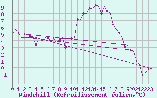 Courbe du refroidissement olien pour Volkel