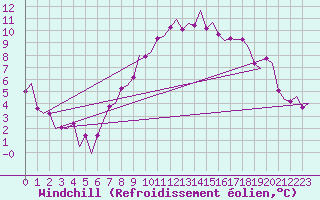 Courbe du refroidissement olien pour Cranwell