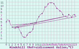 Courbe du refroidissement olien pour Noervenich