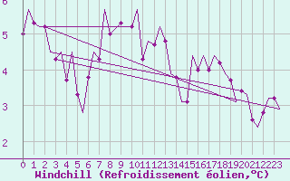 Courbe du refroidissement olien pour Vamdrup