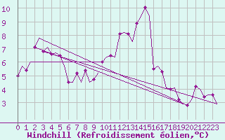 Courbe du refroidissement olien pour Leconfield