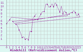 Courbe du refroidissement olien pour Madrid / Barajas (Esp)