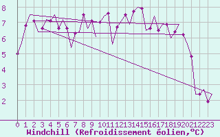 Courbe du refroidissement olien pour Eindhoven (PB)