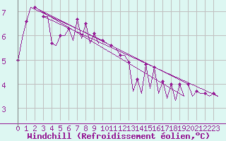 Courbe du refroidissement olien pour Platform A12-cpp Sea
