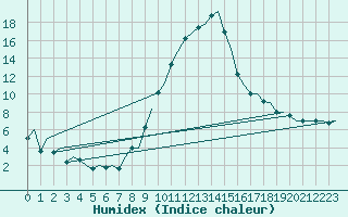 Courbe de l'humidex pour Pamplona (Esp)