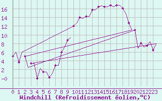 Courbe du refroidissement olien pour Valladolid / Villanubla