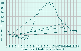 Courbe de l'humidex pour Gerona (Esp)