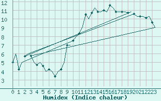 Courbe de l'humidex pour Stuttgart-Echterdingen
