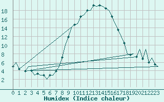 Courbe de l'humidex pour Reus (Esp)