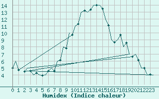 Courbe de l'humidex pour Srmellk International Airport