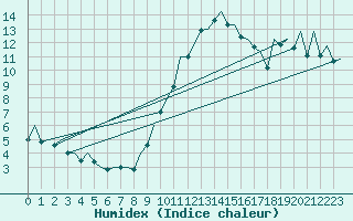 Courbe de l'humidex pour Bilbao (Esp)