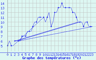 Courbe de tempratures pour Dortmund / Wickede