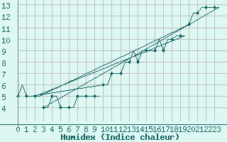 Courbe de l'humidex pour Manchester Airport