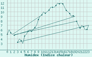 Courbe de l'humidex pour Laupheim