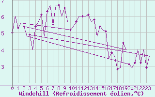 Courbe du refroidissement olien pour Brize Norton