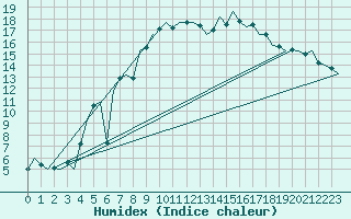 Courbe de l'humidex pour Vlieland