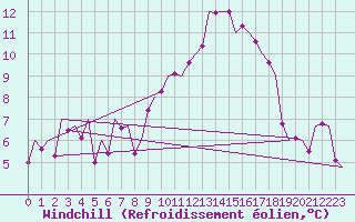 Courbe du refroidissement olien pour Bilbao (Esp)