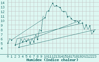 Courbe de l'humidex pour Tirgu Mures
