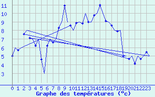 Courbe de tempratures pour Alesund / Vigra