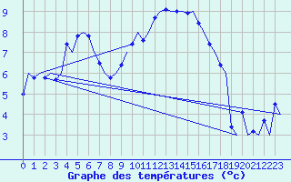 Courbe de tempratures pour Farnborough