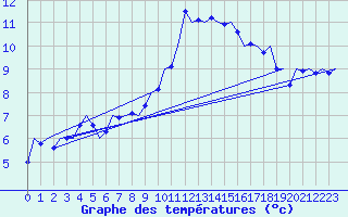 Courbe de tempratures pour Benson