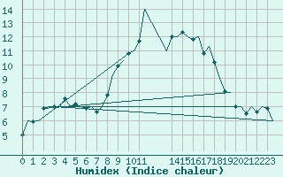 Courbe de l'humidex pour Tiree