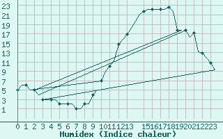 Courbe de l'humidex pour Torsby