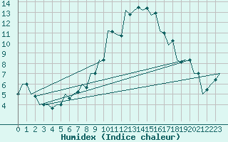 Courbe de l'humidex pour Pisa / S. Giusto