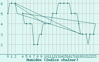 Courbe de l'humidex pour Paderborn / Lippstadt