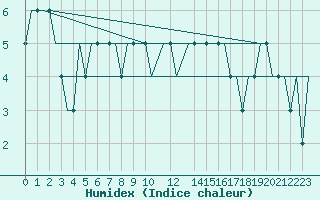 Courbe de l'humidex pour Sleipner A Platform