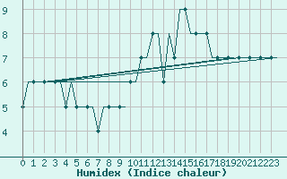 Courbe de l'humidex pour Liverpool Airport
