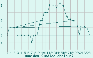 Courbe de l'humidex pour Aberdeen (UK)