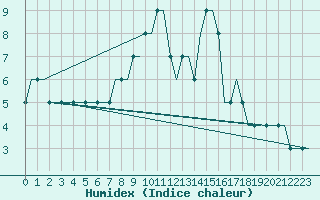 Courbe de l'humidex pour Saarbruecken / Ensheim