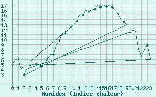 Courbe de l'humidex pour Frankfort (All)