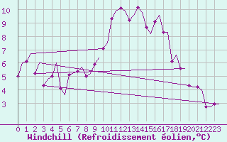 Courbe du refroidissement olien pour Tromso / Langnes