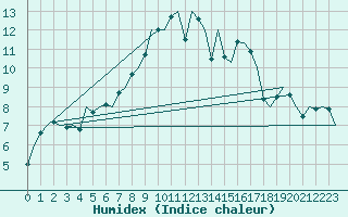 Courbe de l'humidex pour Dublin (Ir)