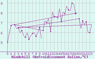 Courbe du refroidissement olien pour Duesseldorf
