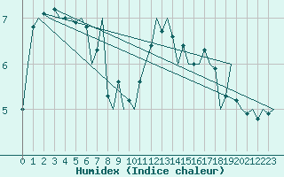 Courbe de l'humidex pour Platform Awg-1 Sea