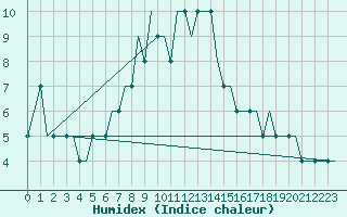 Courbe de l'humidex pour Tbilisi