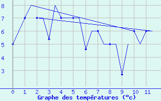 Courbe de tempratures pour Anadyr