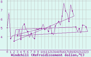Courbe du refroidissement olien pour Islay