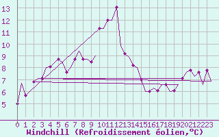 Courbe du refroidissement olien pour Dar-El-Beida