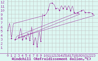 Courbe du refroidissement olien pour Asturias / Aviles