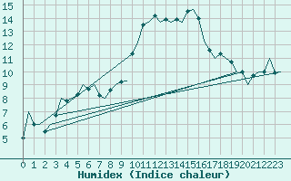 Courbe de l'humidex pour Kirkwall Airport