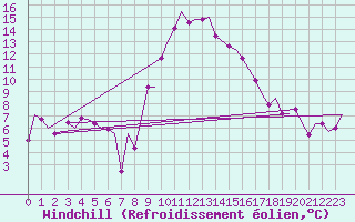 Courbe du refroidissement olien pour Alghero