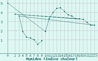 Courbe de l'humidex pour Harburg